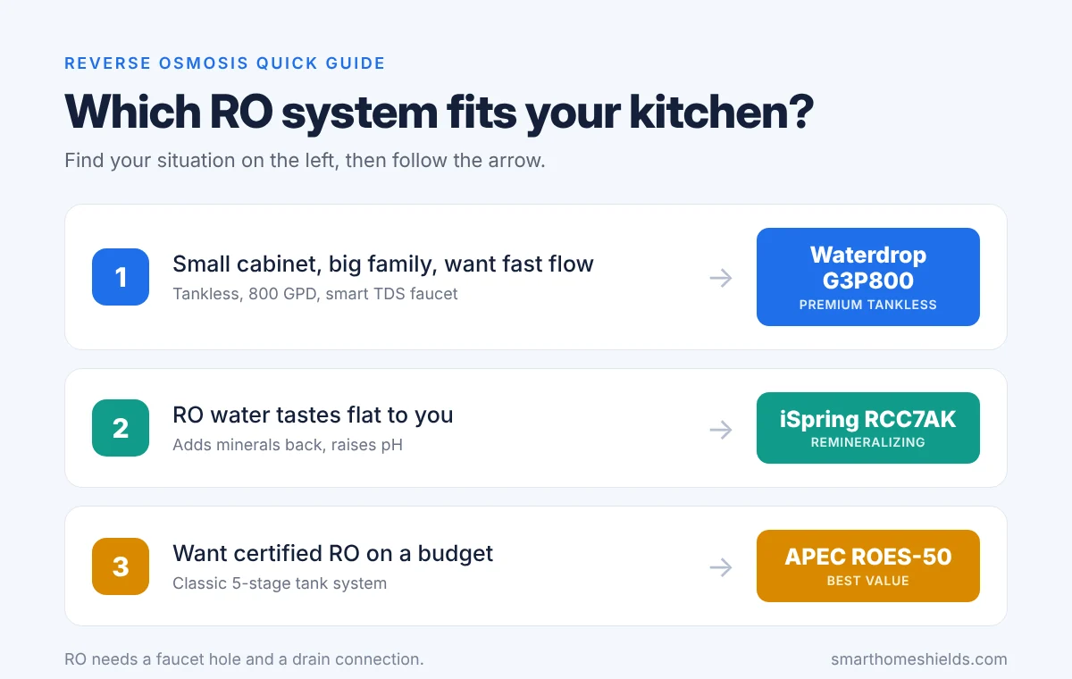 Which reverse osmosis system fits your kitchen: Waterdrop G3P800 for tankless and fast flow, iSpring RCC7AK for remineralized water, APEC ROES-50 for best value