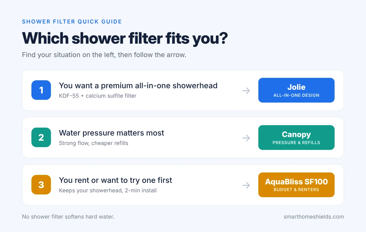 Which shower filter fits you: Jolie for an all-in-one design, Canopy for strong pressure and cheaper refills, AquaBliss SF100 for renters and budgets