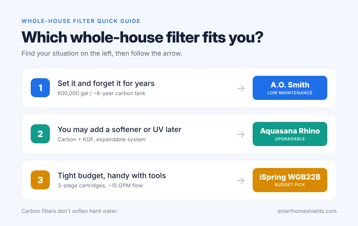 Which whole-house filter fits you: A.O. Smith for long-life low maintenance, Aquasana Rhino for upgradable performance, iSpring WGB32B for a budget cartridge system